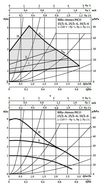 Кривая характеристик WILO Atmos PICO 15/1-6