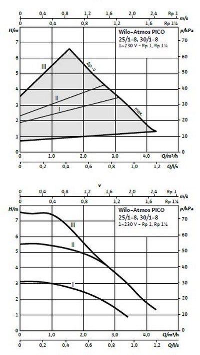 Кривая характеристик WILO Atmos PICO 30/1-8