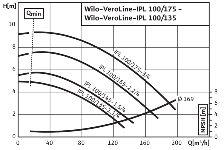 Кривая насоса Wilo IPL 100/135-1,1/4