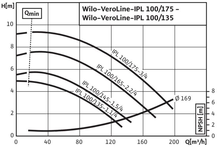 Кривая насоса Wilo IPL 100/145-1,5/4