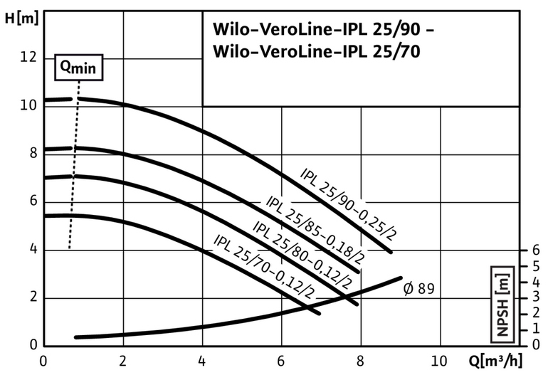 Кривая характеристик насоса Wilo IPL 25/70-0,12/2