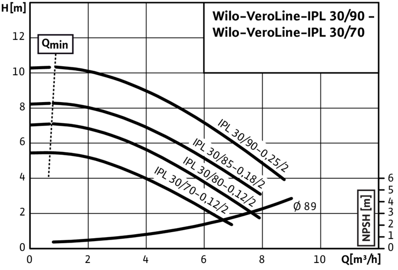 Кривая Wilo IPL 30/70-0,12/2