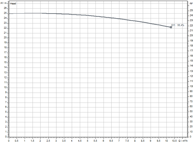 Кривая Wilo IPL 32/135-1,1/2