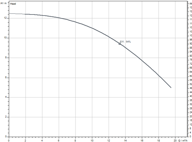 Кривая Wilo IPL 40/115-0,55/2