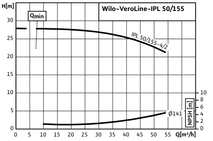 Кривая Wilo IPL 50/155-4/2