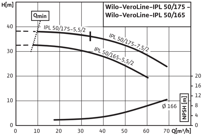 Кривая Wilo IPL 50/165-5,5/2