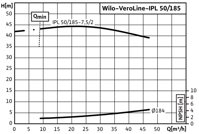 Кривая насоса Wilo IPL 50/185-7,5/2