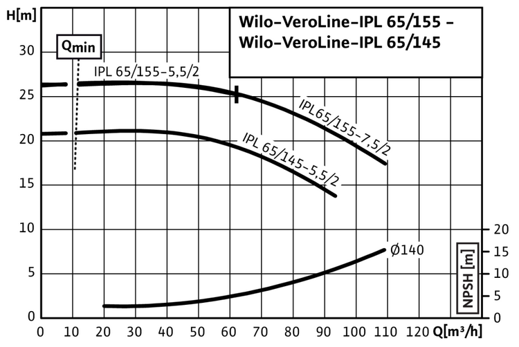 Кривая насоса Wilo IPL 65/145-5,5/2