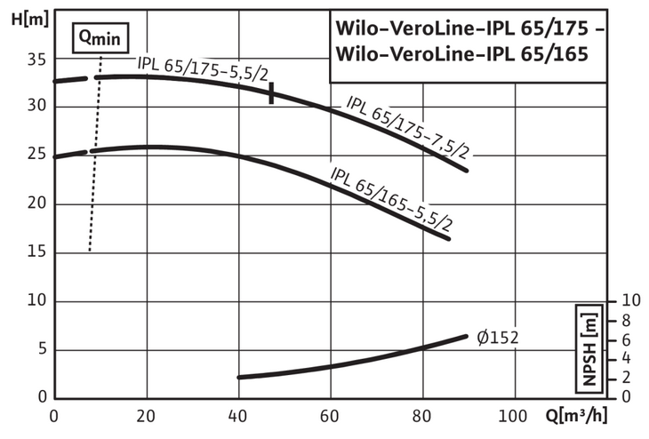 Кривая насоса Wilo IPL 65/175-7,5/2