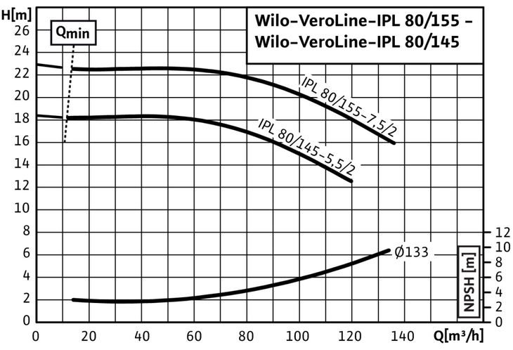 Кривая насоса Wilo IPL 80/155-7,5/2