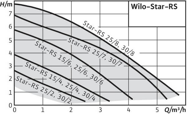 Кривая характеристик Wilo Star-RS 25/6