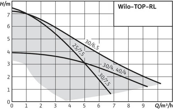 Кривая характеристик WILO TOP-RL 30/6,5