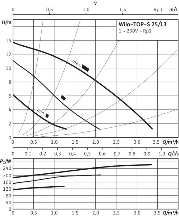 Кривая характеристик WILO TOP-S 25/13 EM