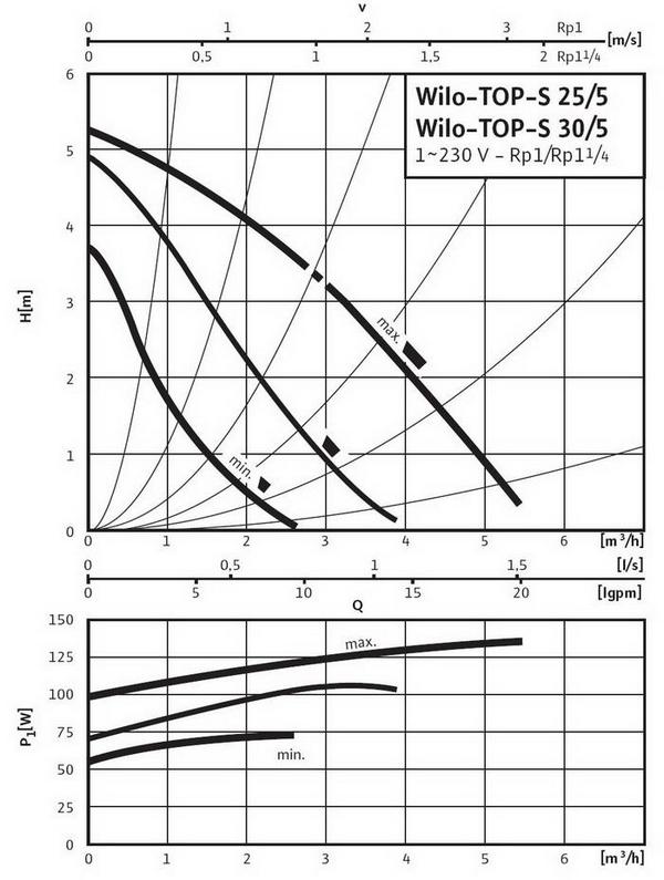 Кривая насоса WILO TOP-S 25/5 DM