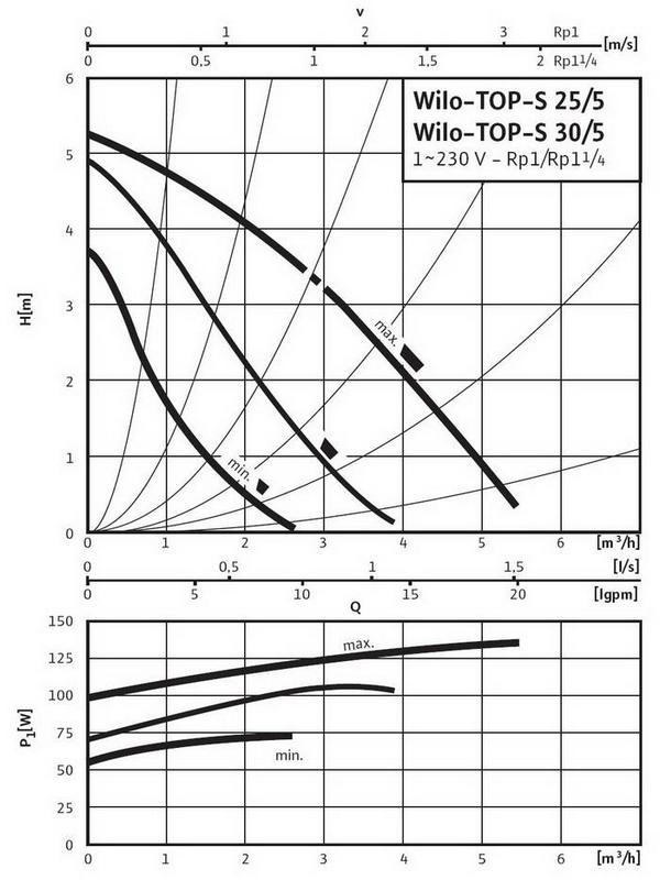 Кривая насоса WILO TOP-S 25/5 EM