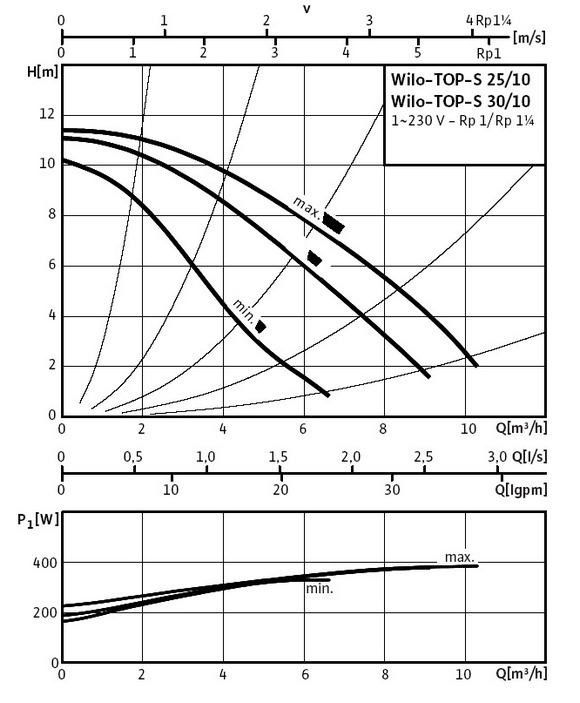Кривая характеристик WILO TOP-S 30/10 EM