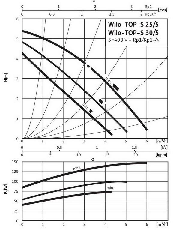 Кривая WILO TOP-S 30/5 DM