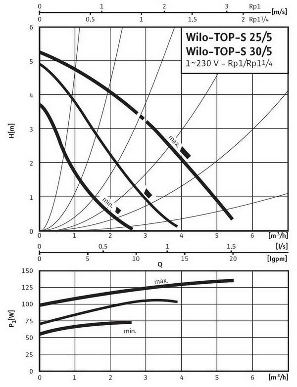 Кривая WILO TOP-S 30/5 EM