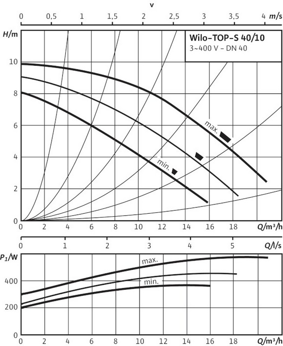 Кривая характеристик WILO TOP-S 40/10 DM