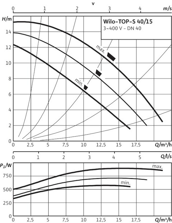 Кривая характеристик WILO TOP-S 40/15 DM