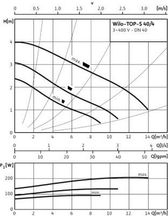 Кривая характеристик WILO TOP-S 40/4 DM