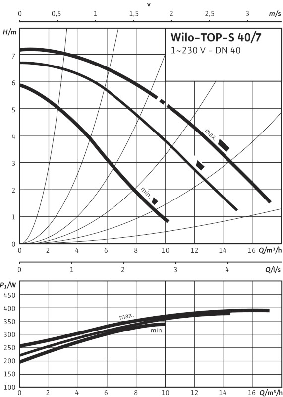 Кривая характеристик WILO TOP-S 40/7 EM