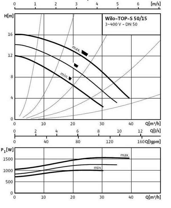 Кривая характеристик WILO TOP-S 50/15 DM