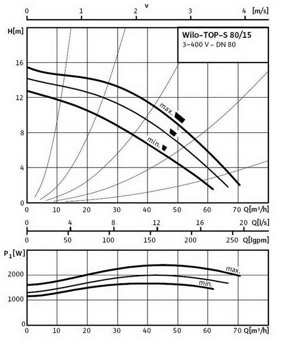 Кривая характеристик WILO TOP-S 80/15 DM PN6