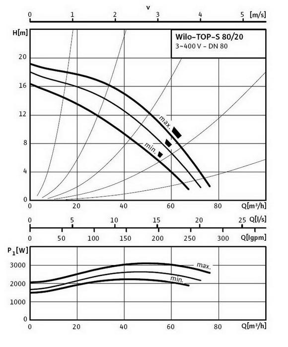 Кривая характеристик WILO TOP-S 80/20 DM PN10