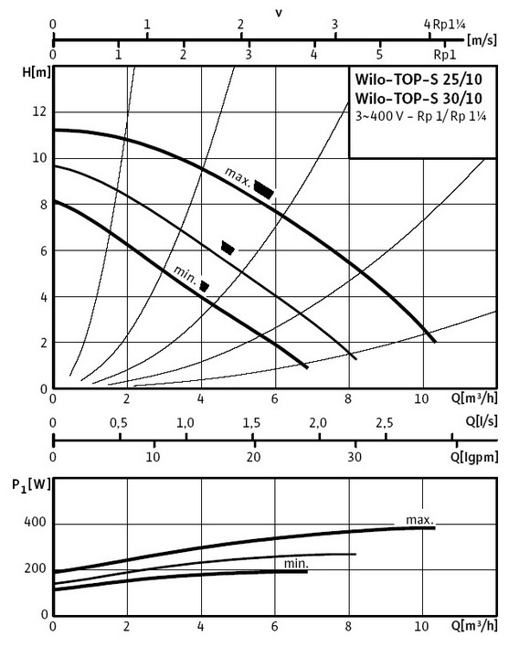 Кривая характеристик WILO TOP-S 30/10 DM