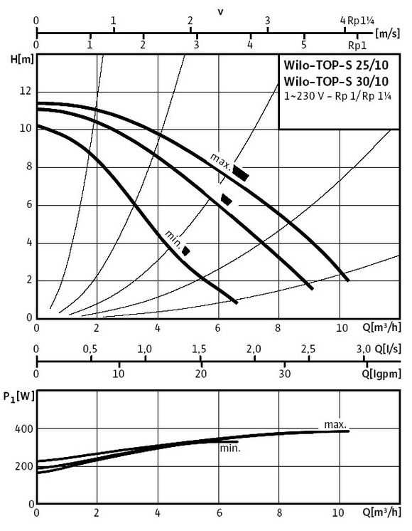 Кривая характеристик WILO TOP-S 25/10 EM