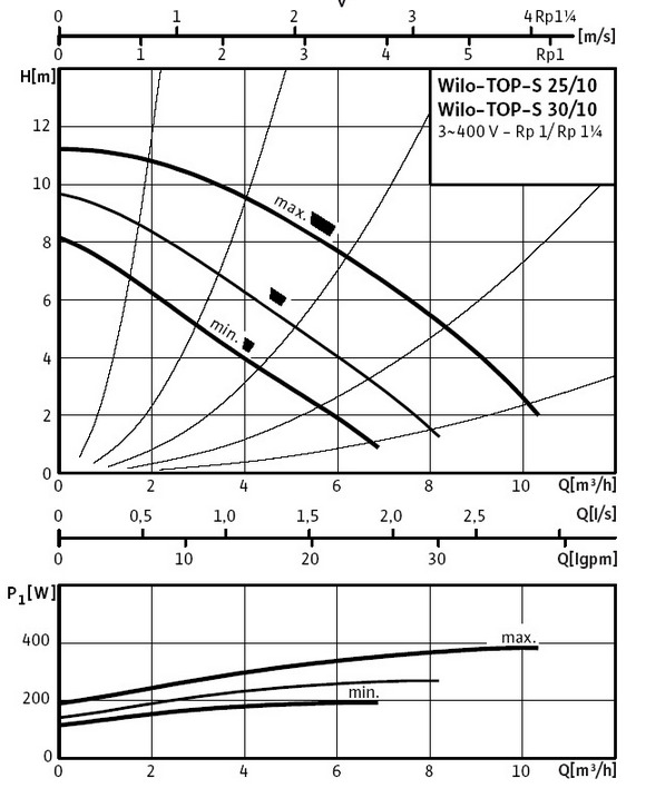 Кривая характеристик WILO TOP-S 25/10 DM