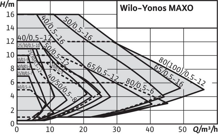 Кривая характеристик WILO Yonos MAXO 80/0,5-12 PN6