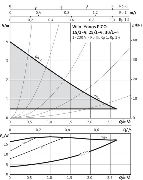 Кривая характеристик WILO Yonos PICO1.0 30/1-4